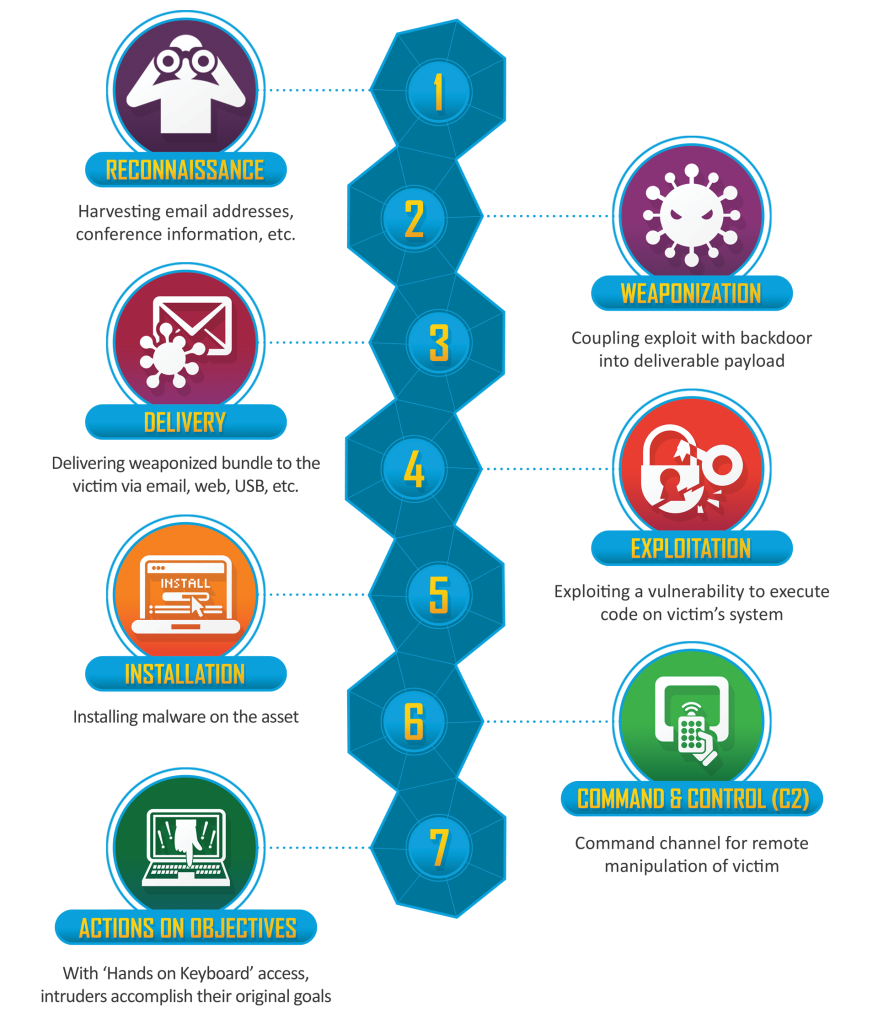 glossaire : définition de cyber kill chain 