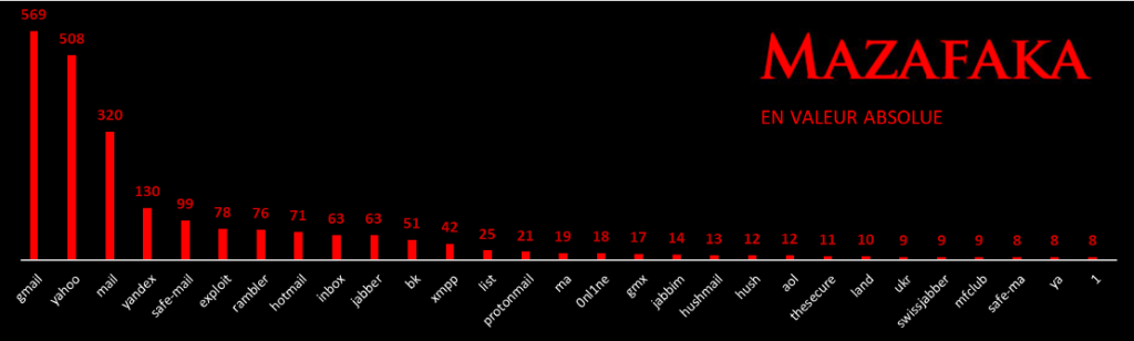 Liste des services utilisés par les hackers sur le darkweb en valeur absolue