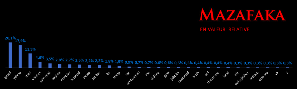 Liste des services utilisés par les hackers sur le darkweb en valeur relative