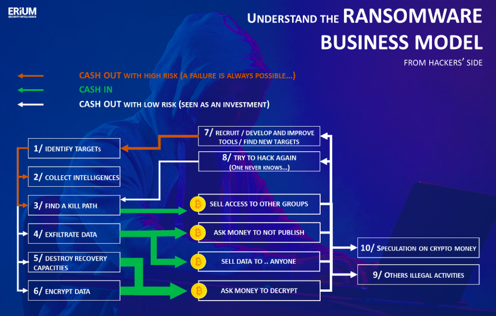 Comprendre le business model d'une ransomware