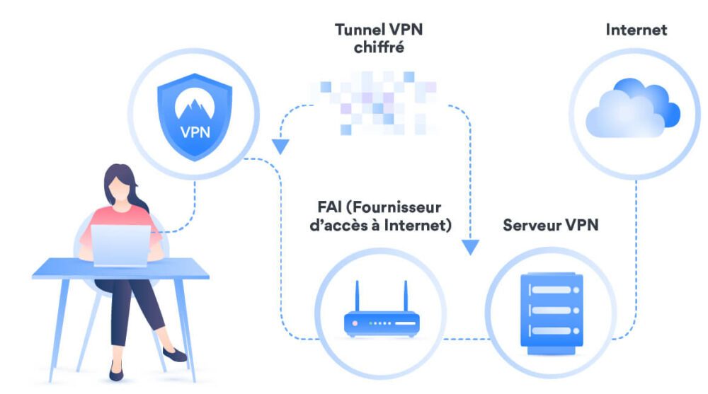 Comment marche un VPN ?